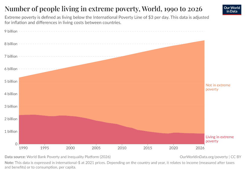 A thumbnail of the "Number of people living in extreme poverty" chart