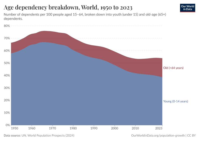 A thumbnail of the "Age dependency breakdown by young and old dependents" chart