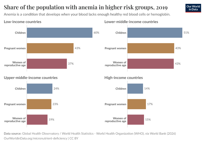 A thumbnail of the "Share of the population with anemia in higher risk groups" chart
