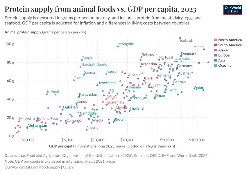 A thumbnail of the "Protein supply from animal foods vs. GDP per capita" chart