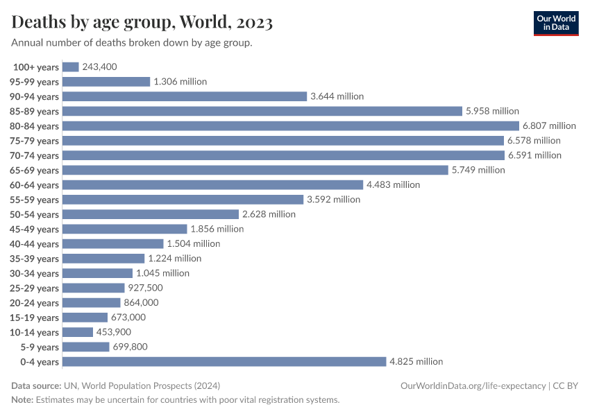 A thumbnail of the "Number of deaths by age" chart