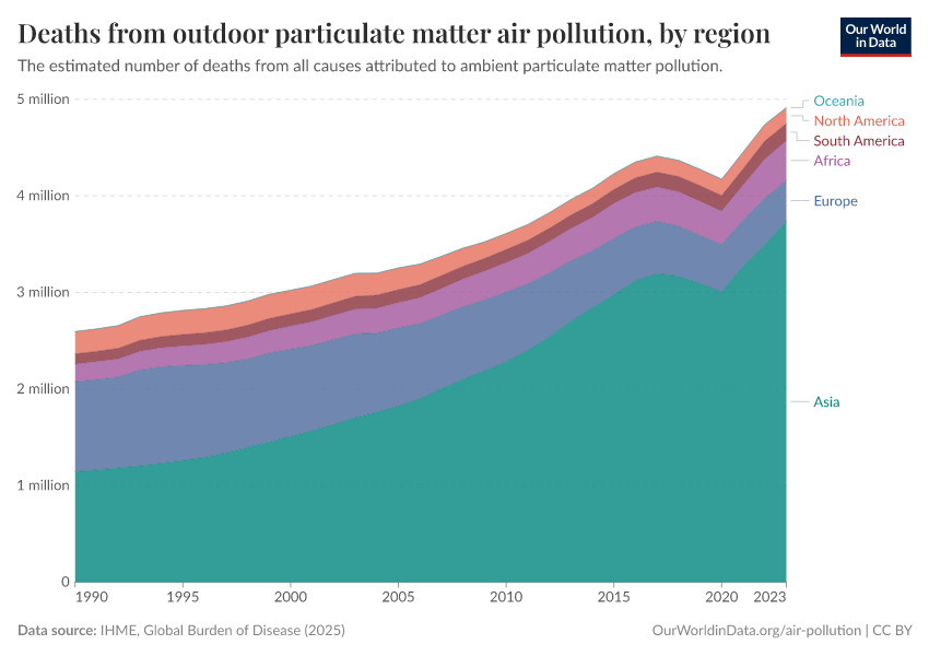 A thumbnail of the "Deaths from outdoor particulate matter air pollution, by region" chart