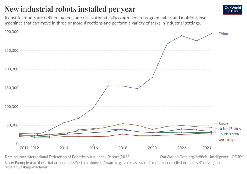 A thumbnail of the "Annual industrial robots installed in top five countries" chart