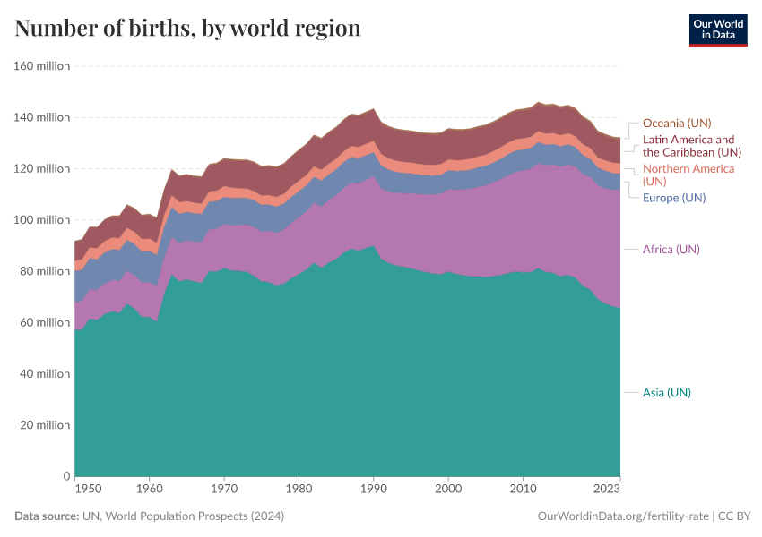 A thumbnail of the "Births by year and world region" chart