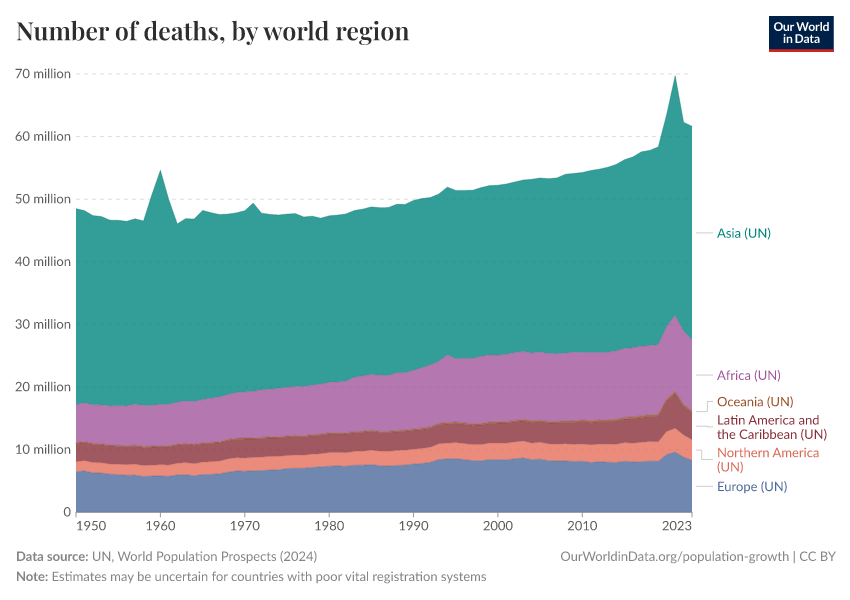 A thumbnail of the "Number of deaths, by world region" chart