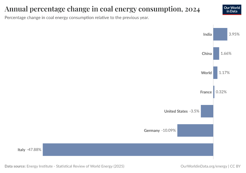 A thumbnail of the "Annual percentage change in coal energy consumption" chart