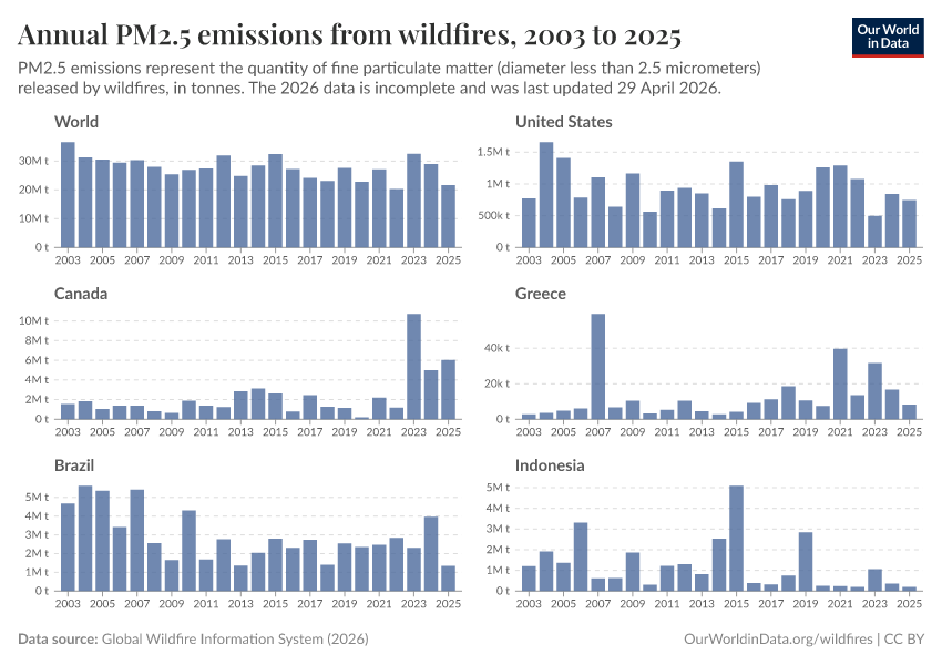 A thumbnail of the "Annual PM2.5 emissions from wildfires" chart