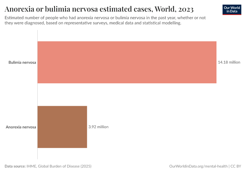 A thumbnail of the "Anorexia or bulimia nervosa estimated cases" chart