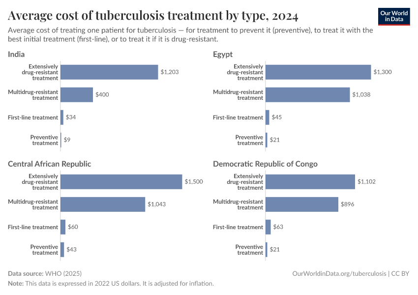 A thumbnail of the "Average cost of tuberculosis treatment by type" chart