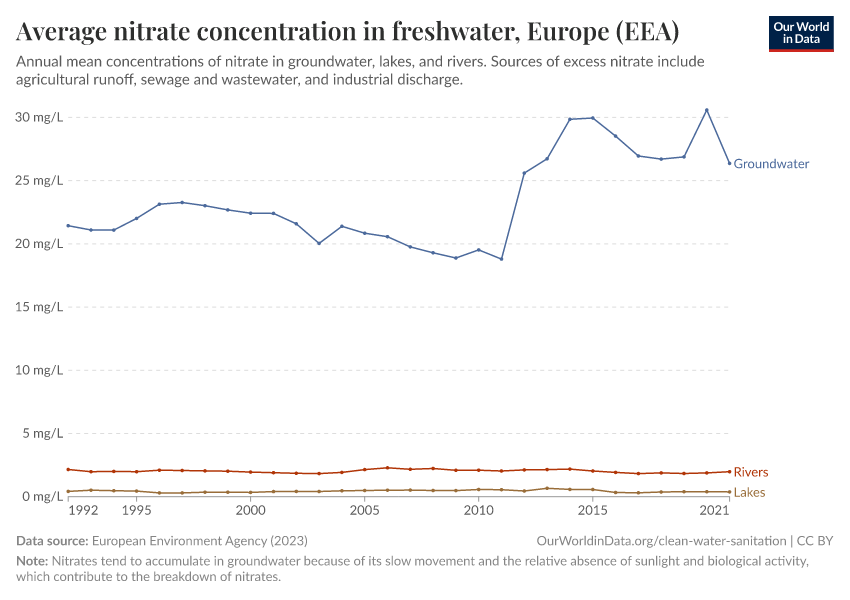 A thumbnail of the "Average nitrate concentration in freshwater" chart