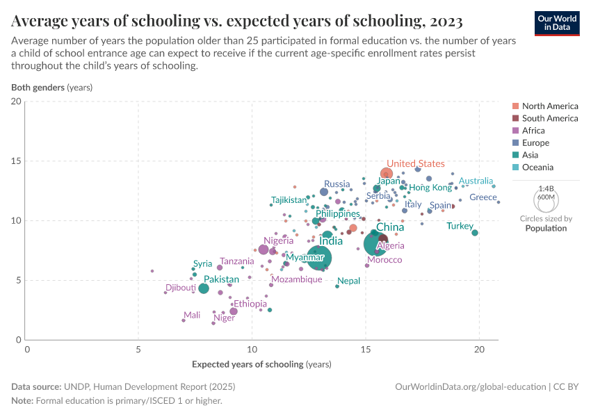 Average years of schooling vs. expected years of schooling