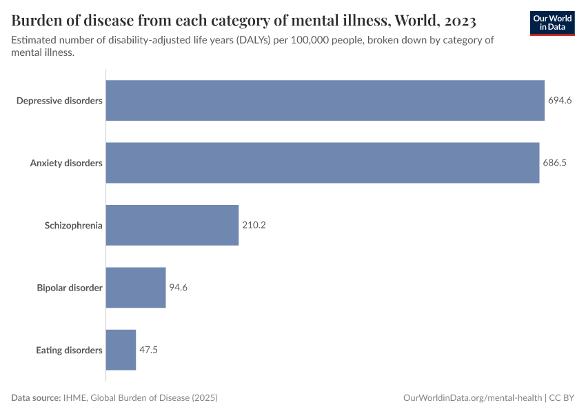 A thumbnail of the "Burden of disease from each category of mental illness" chart