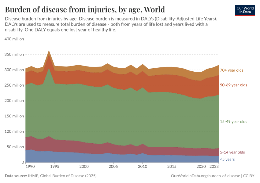 A thumbnail of the "Burden of disease from injuries, by age" chart