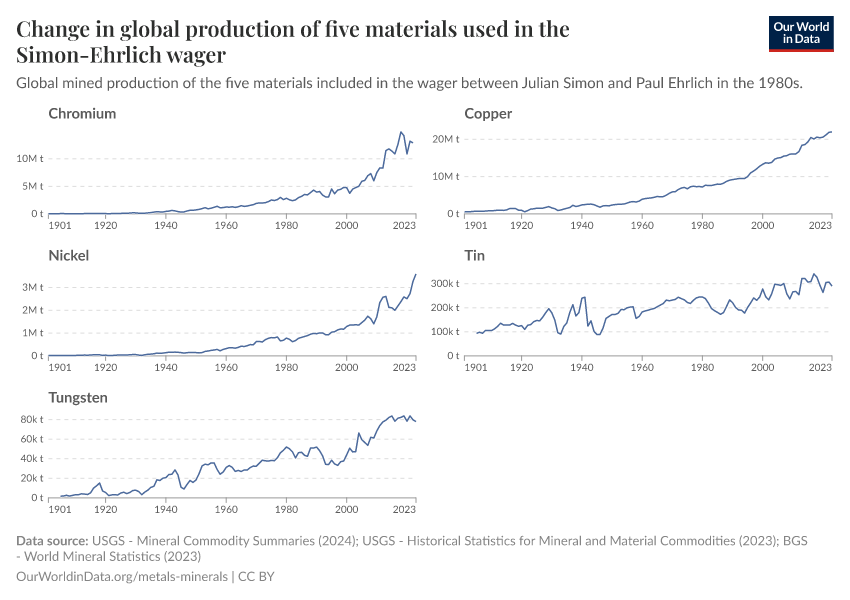 Change in global production of five materials used in the Simon-Ehrlich wager