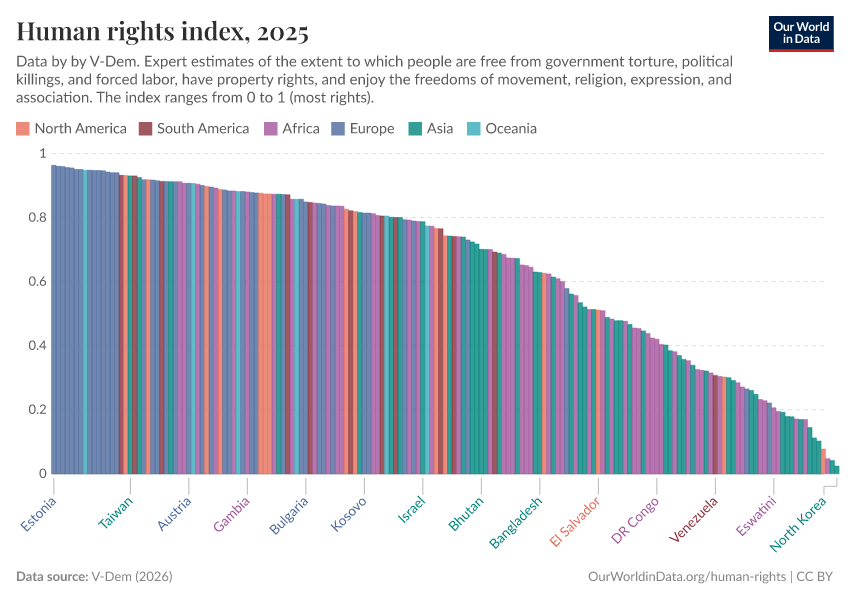 Human rights index