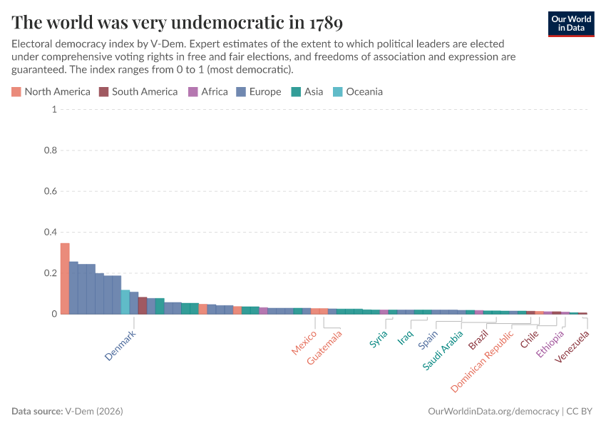 The world was very undemocratic in 1789