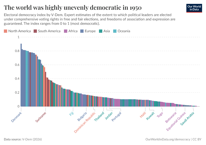 The world was highly unevenly democratic in 1950