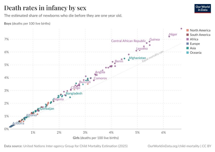 Death rates in infancy by sex