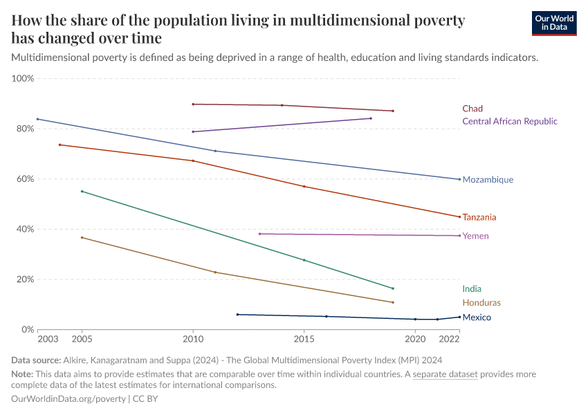 How the share of the population living in multidimensional poverty has changed over time
