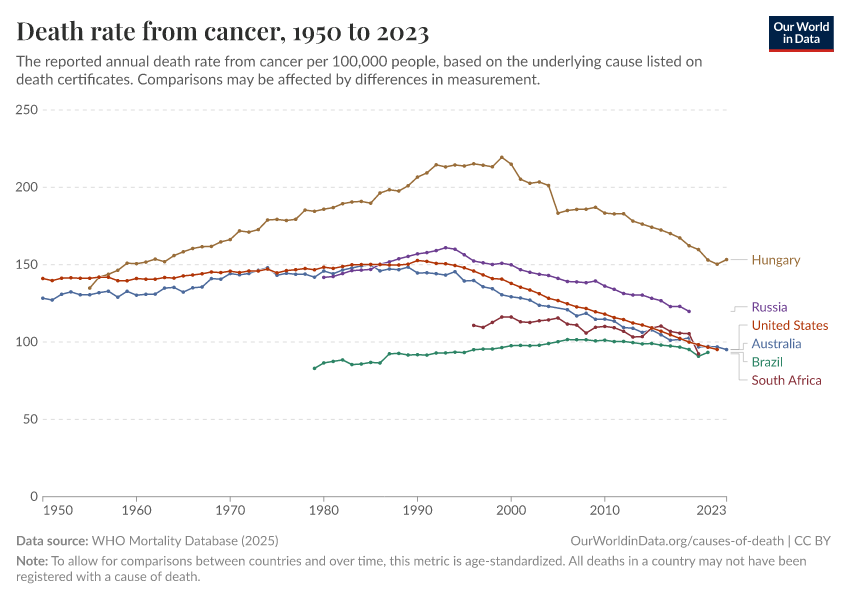 A thumbnail of the "Death rate from cancer" chart