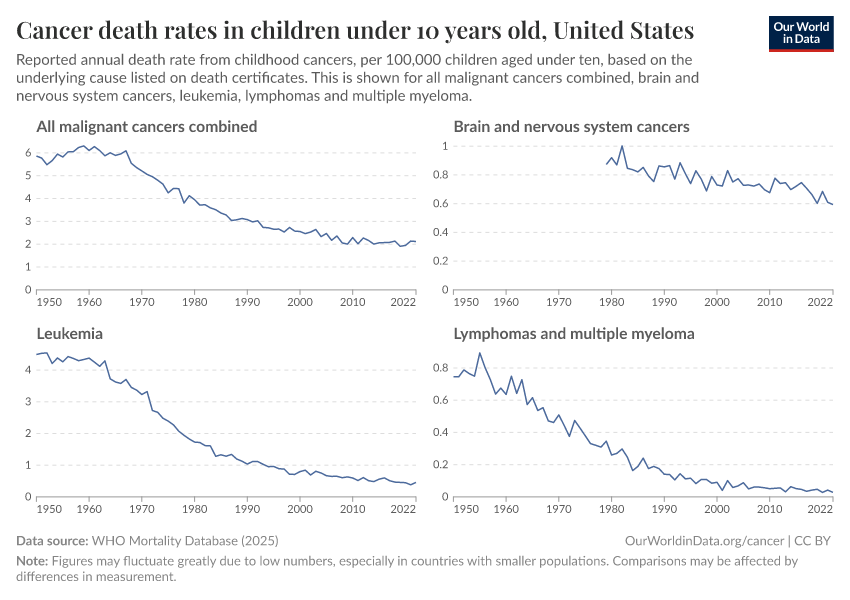 Cancer death rates in children under 10 years old