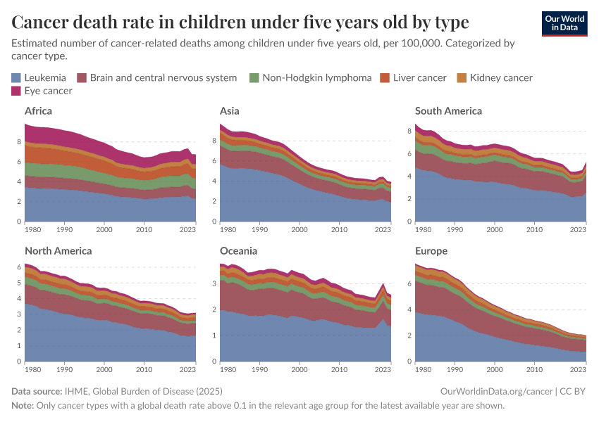 A thumbnail of the "Cancer deaths in children under 5 years old by type" chart