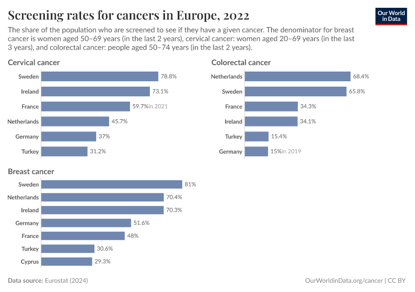 Screening rates for cancers in Europe