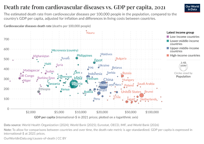 A thumbnail of the "Death rate from cardiovascular diseases vs. GDP per capita" chart