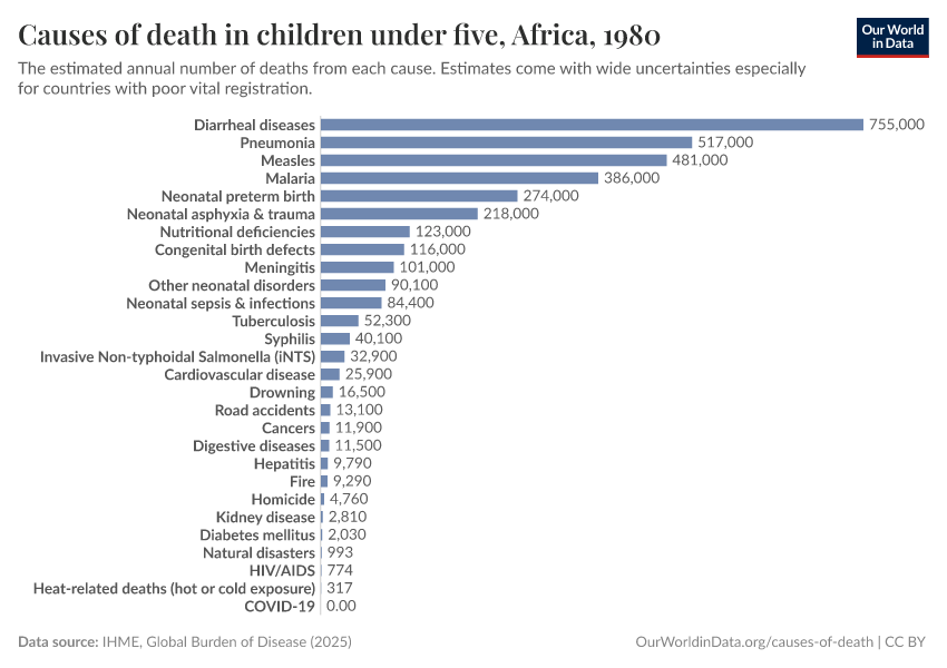 Causes of death in children under five