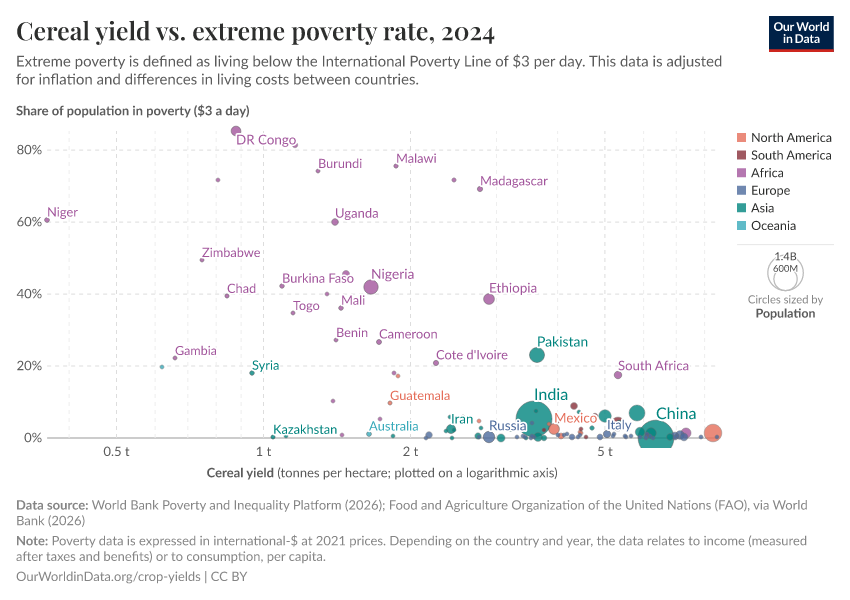 A thumbnail of the "Cereal yield vs. extreme poverty rate" chart