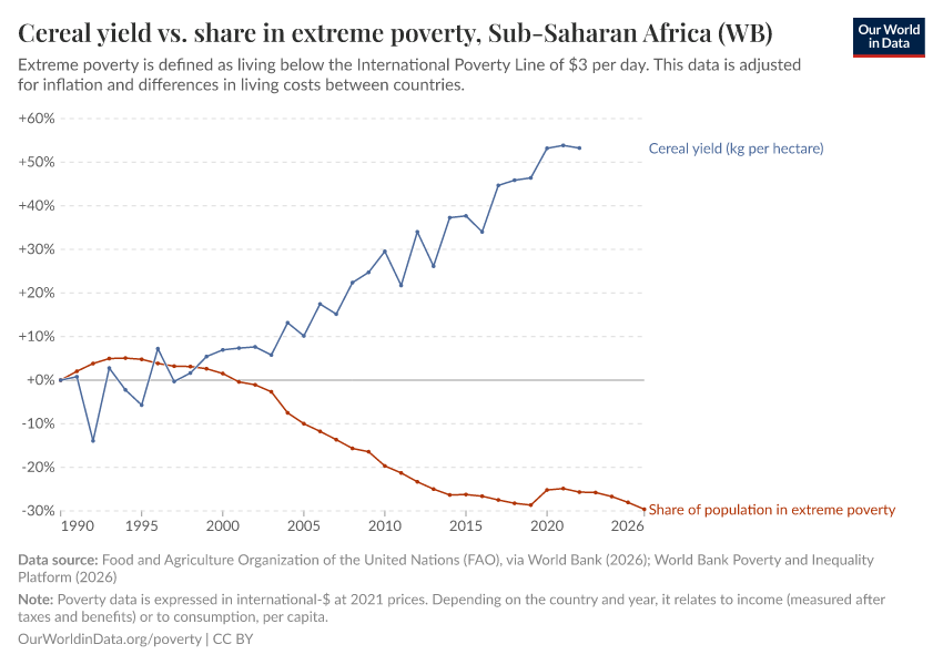 A thumbnail of the "Cereal yield vs. share in extreme poverty" chart
