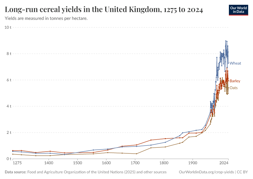 A thumbnail of the "Long-run cereal yields in the United Kingdom" chart