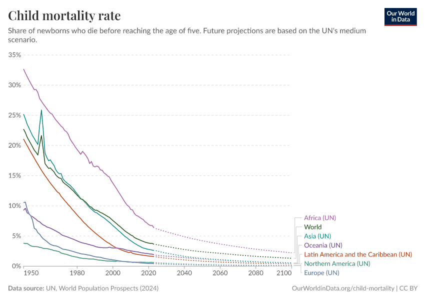 A thumbnail of the "Child mortality rate, including UN projections" chart