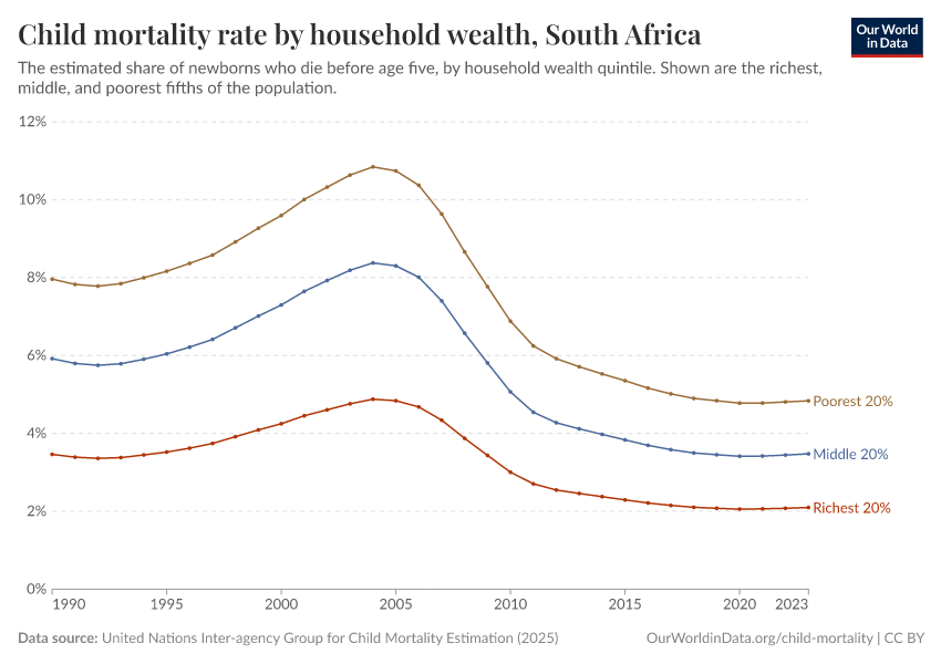 A thumbnail of the "Child mortality rate by household wealth" chart