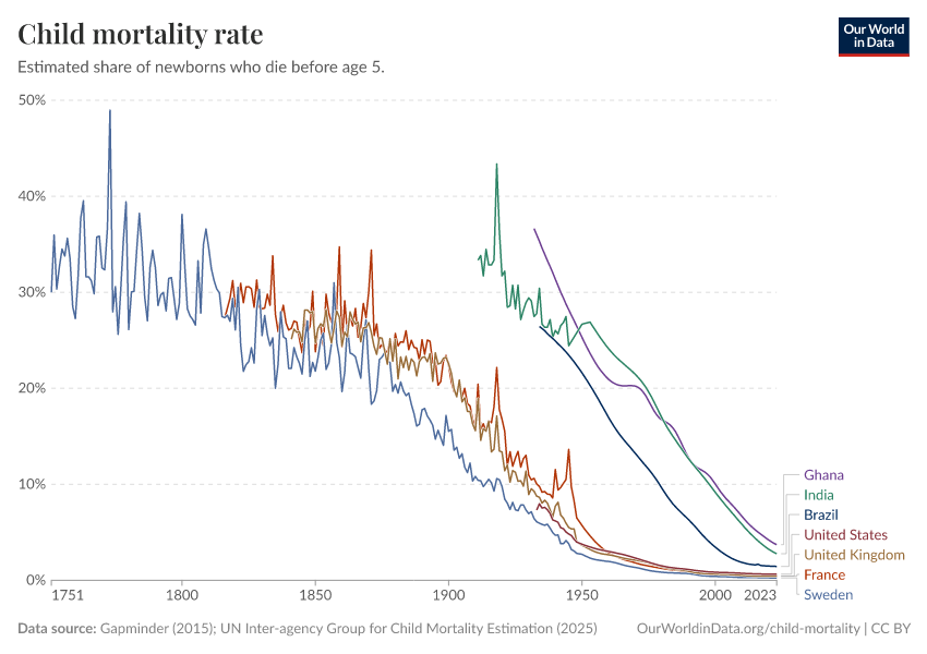 A thumbnail of the "Child mortality rate" chart