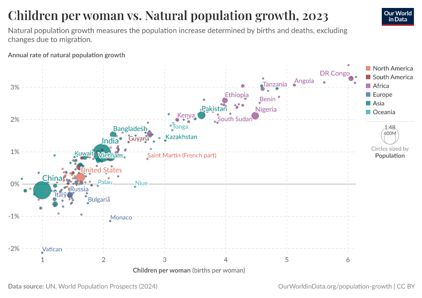 A thumbnail of the "Children per woman vs. Natural population growth" chart