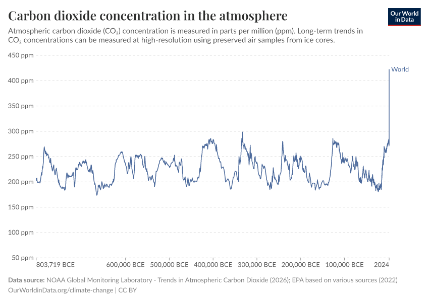 A thumbnail of the "Carbon dioxide concentrations in the atmosphere" chart