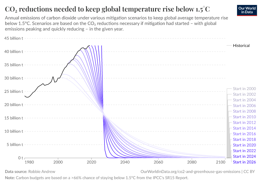 A thumbnail of the "CO₂ reductions needed to keep global temperature rise below 1.5°C" chart