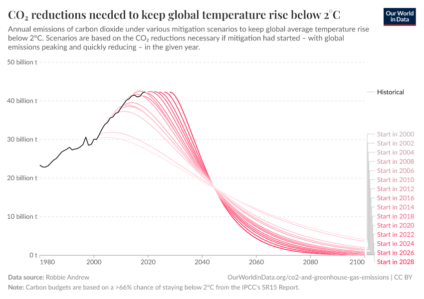 A thumbnail of the "CO₂ reductions needed to keep global temperature rise below 2°C" chart