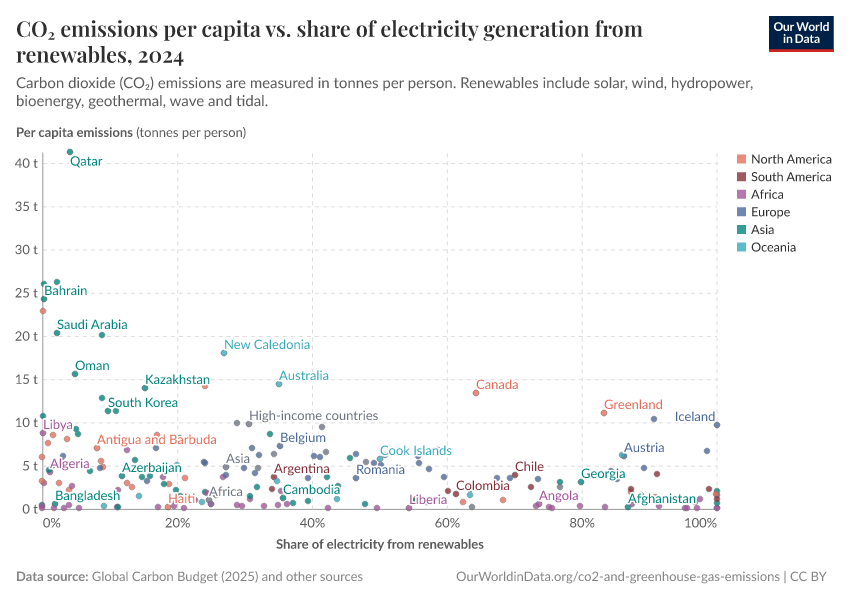 A thumbnail of the "CO₂ emissions per capita vs. share of electricity generation from renewables" chart