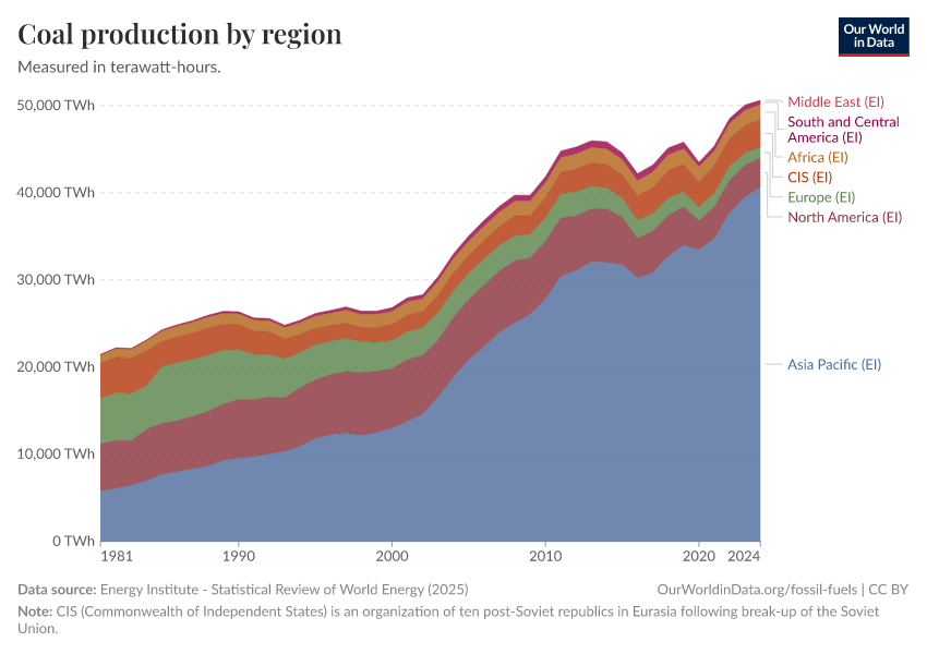 A thumbnail of the "Coal production by region" chart