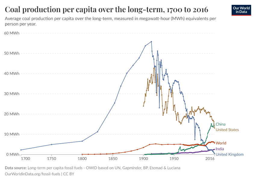 A thumbnail of the "Coal production per capita over the long-term" chart