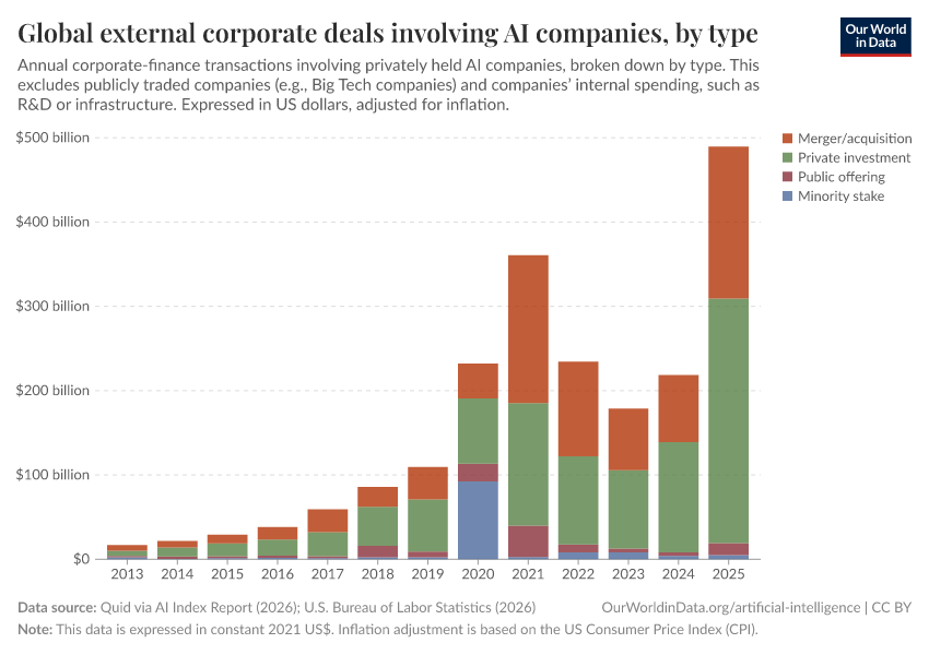 A thumbnail of the "Global external corporate deals involving AI companies, by type" chart