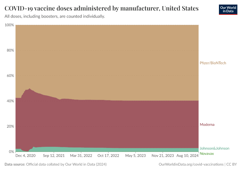 COVID-19 vaccine doses administered by manufacturer