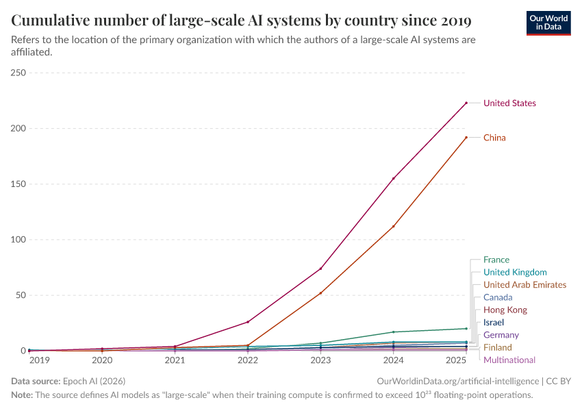 A thumbnail of the "Cumulative number of large-scale AI systems by country since 2017" chart