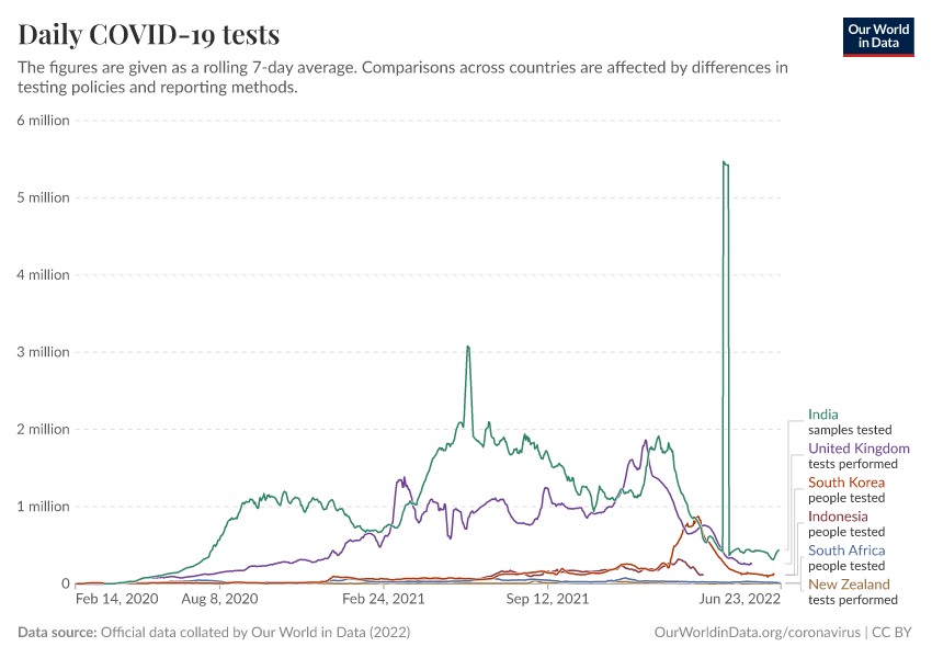 A thumbnail of the "Daily COVID-19 tests" chart