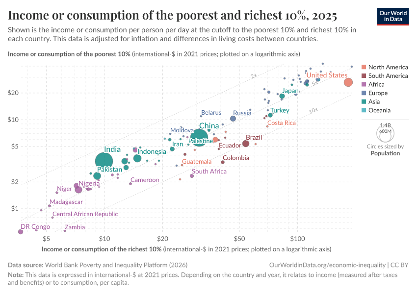 A thumbnail of the "Income or consumption of the poorest and richest 10%" chart