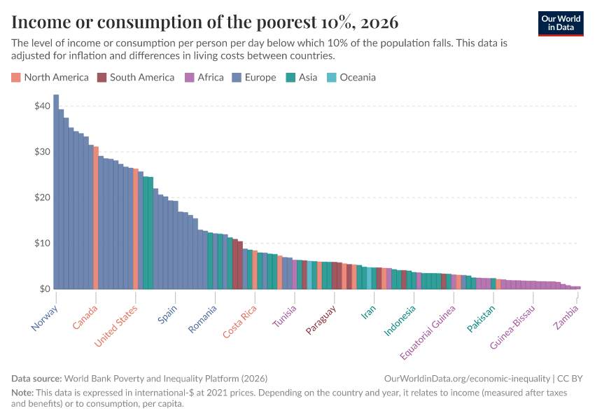 A thumbnail of the "Income or consumption of the poorest 10%" chart