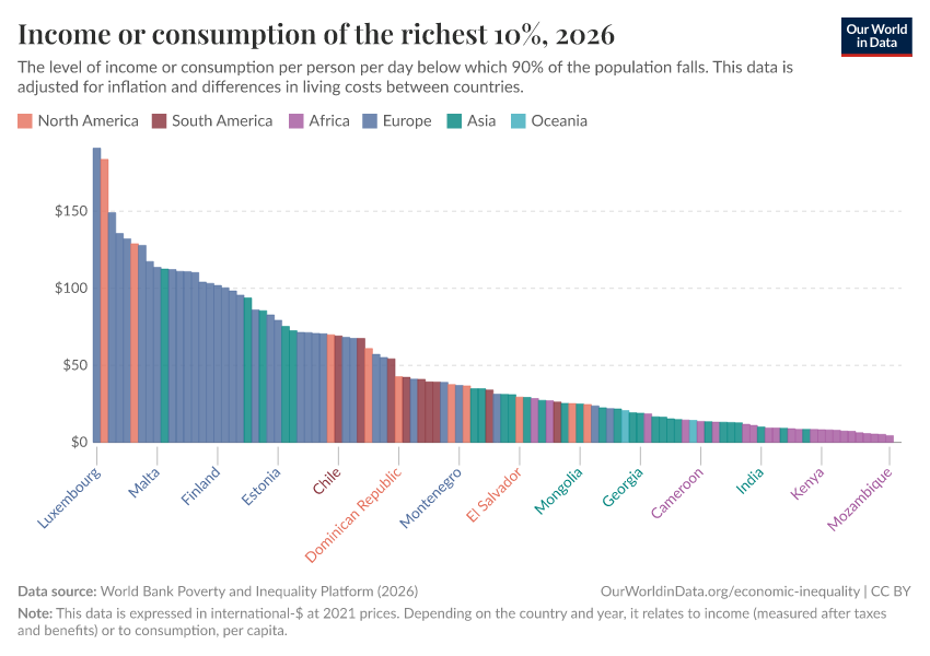 A thumbnail of the "Income or consumption of the richest 10%" chart