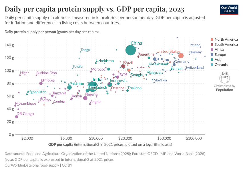 A thumbnail of the "Daily per capita protein supply vs. GDP per capita" chart